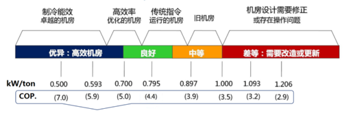 國外高效機房標(biāo)準(zhǔn)